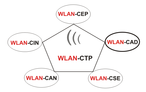 802.11n, 802.11e, 802.11i, 802.11a, 802.11g, Wireless LAN Certified Training,  WLAN-CAN, WLAN-CSE, WLAN-CEP, WLAN-CAD, Wireless LAN Training, Wireless LAN Schulung